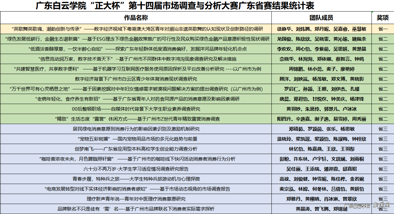 白云学子在“全国大学生市场调查与分析大赛-学校获奖名单.png