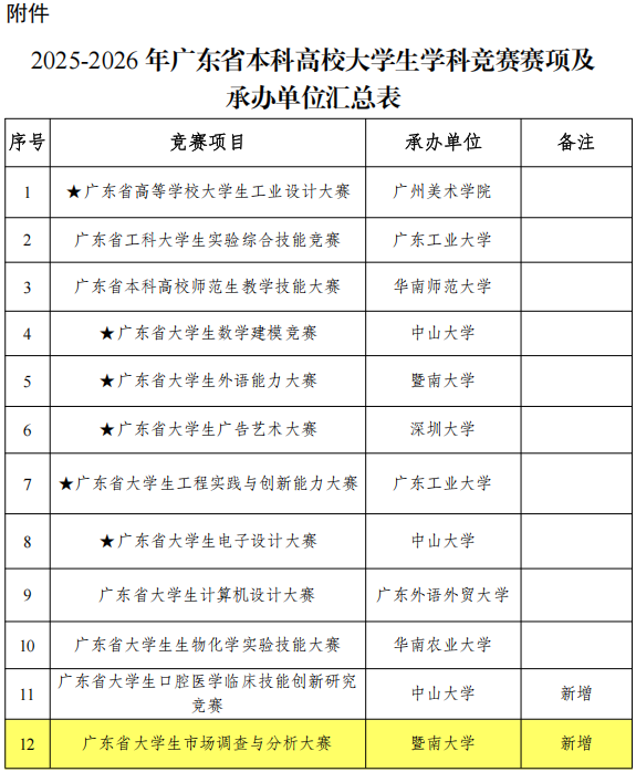 2025-2026年广东省本科高校大学生学科竞赛赛项.png
