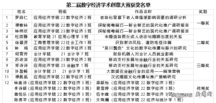 【第二课堂】应用经济学院第二届数字经济学术创意大赛成功举办-获奖名单.png